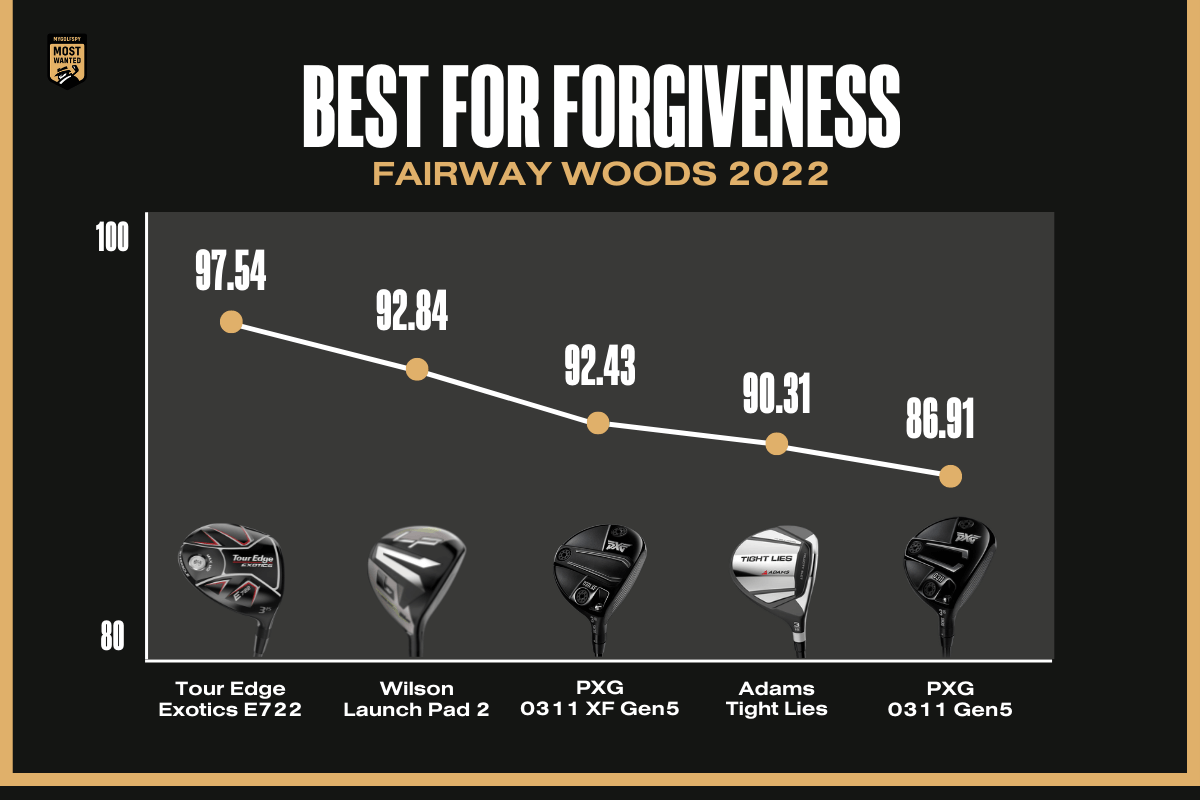 Best Fairway Woods For Forgiveness