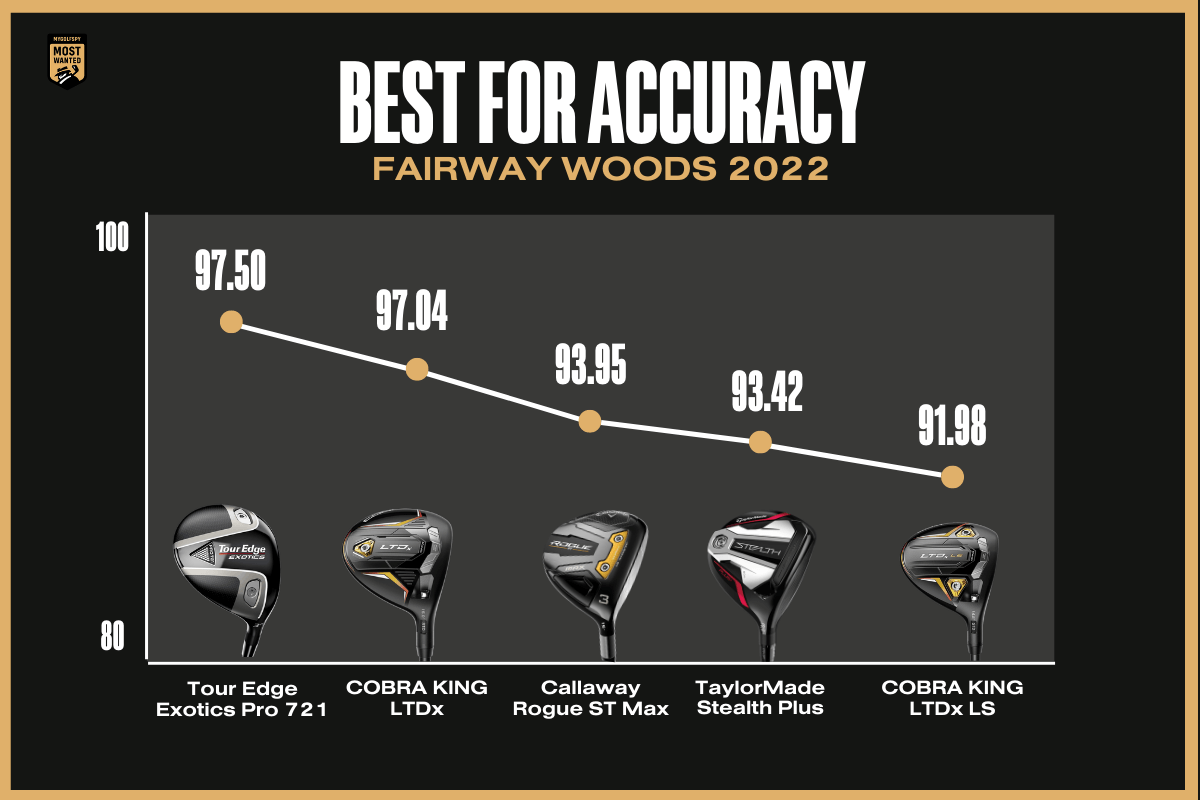 Best Fairway Woods for Accuracy