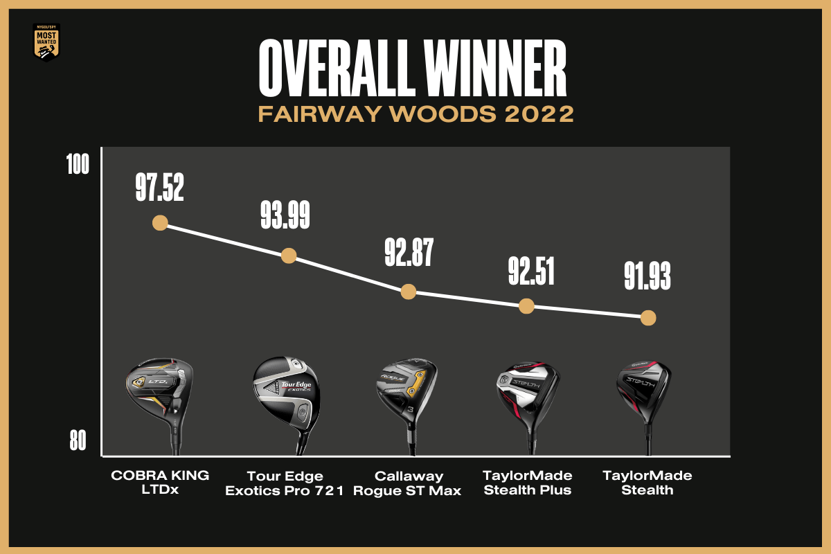 Best Fairway Woods 2022